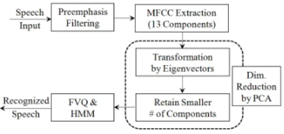 Figure  1  shows  block  diagram  of  the  speech  recognition  with  dimensionality  reduction  by  PCA