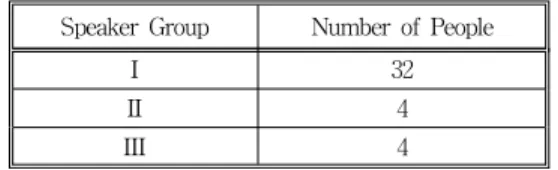 Table  2.  Division  of  the  40  people's  speech  production  into  three  groups