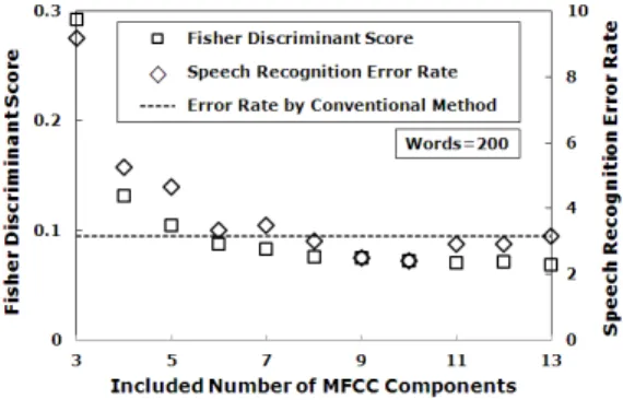 Fig.  2  The  variances  for  MFCC  feature  vector  components  with  and  without  application  of  PCA