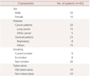 Table 2. Sensitivity and specificity of Cyfra 21-1 in patients of lung can- can-cer and cancan-cer