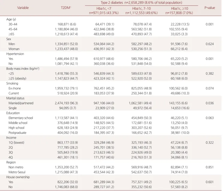 Table 1. General characteristics of individuals with type 2 diabetes