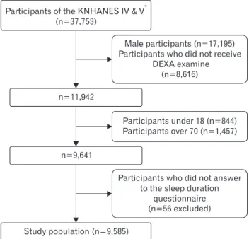 Figure 1. Flow diagram of inclusion or exclusion of study participants. 
