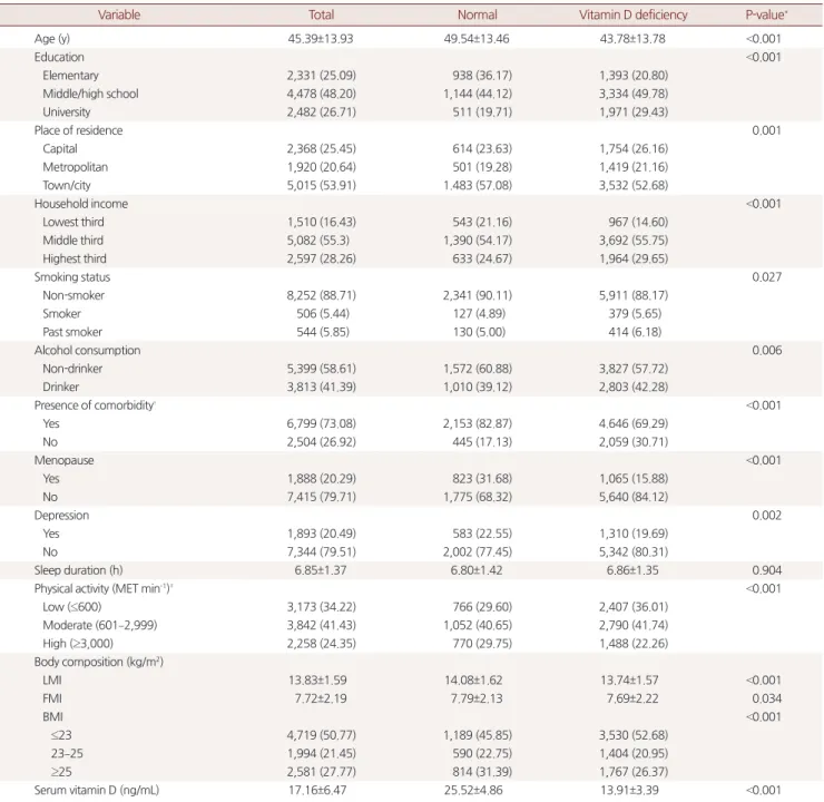 Table 1. Characteristics of the study participants 