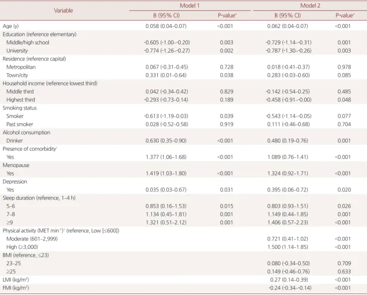 Table 2. Adjusted linear regression analysis using serum vitamin D level as a dependent variable 