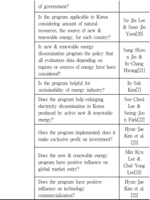 표  4.  대체에너지로의  효과성관련  평가문항  추출 Table  4.  Evaluation  questions  of  effectualness  of 