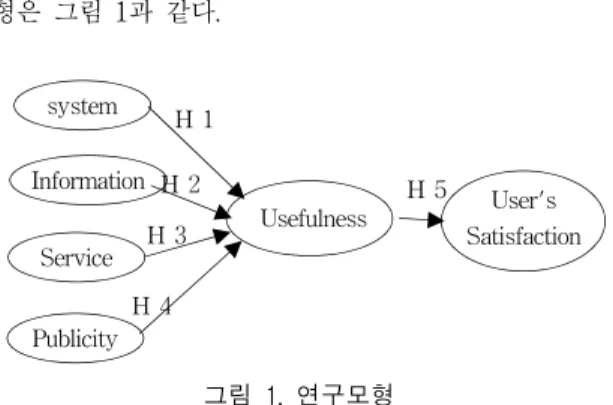 Fig.  1  A  model  of  Satisfaction  Judgement