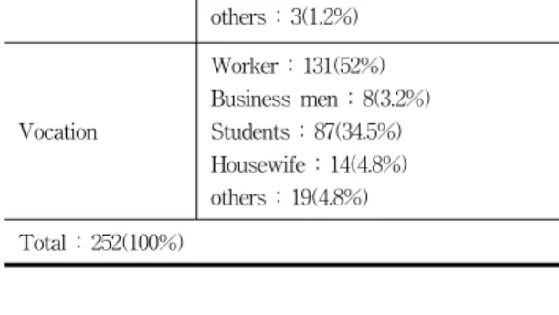 표  3.  응답자들의  인구통계학적  특성 Table  3.  Demographic  characteristics