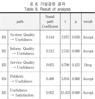 표  8.  가설검정  결과 Table  8.  Result  of  analysis path Stand.path Coefficient t p result H1 System  Quality  → Usefulness 0.144 2.072 0.038 Accept H2 Inform