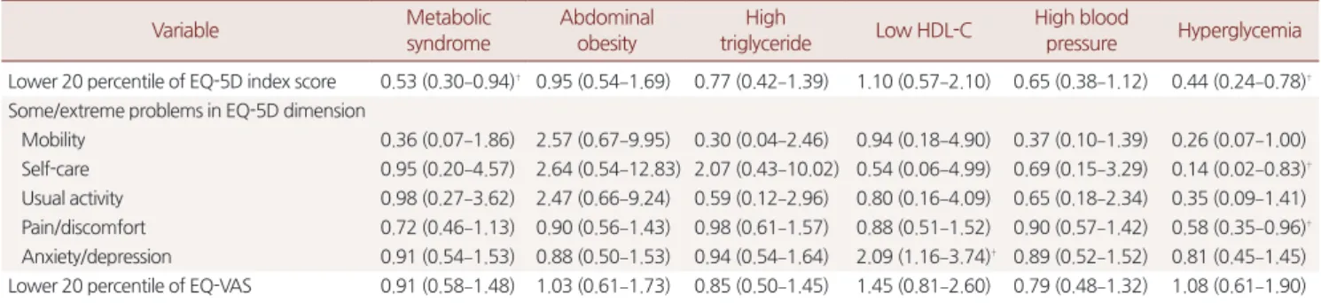 Table 4. Odds ratios and 95% confidence intervals *  for impaired health related quality of life †  associated with metabolic syndrome and each meta- meta-bolic component in women