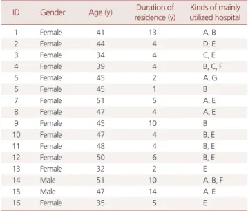 Table 1. Baseline characteristics of participants ID  Gender Age (y) Duration of  