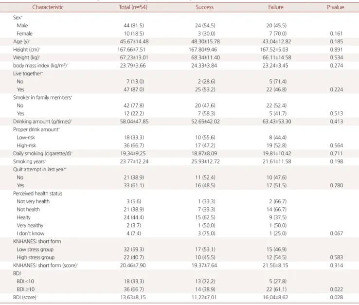 Table 2. Characteristics between smoking cessation success group and failure group