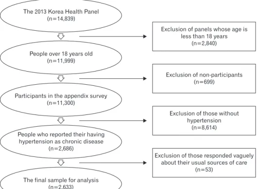 Figure 1. Sample selection process for  analysis in this study, which resulted in  panel participants (n=2,633) with  hy-pertension as a chronic disease in the  2013 Korea Health Panel survey.