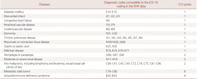 Table 1. Diagnostic codes for calculating Charlson’s comorbidity index score based on 2013 KHP data