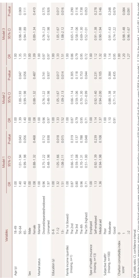Table 5. ORs of sociodemographic variables for having a regular doctor in patients with essential hypertension, the Korea Health Panel survey 2013 VariablesModel 1Model 2Model 3 OR95% CIP-valueOR95% CIP-valueOR95% CIP-value Age (y)18–491.001.001.00 50–641.
