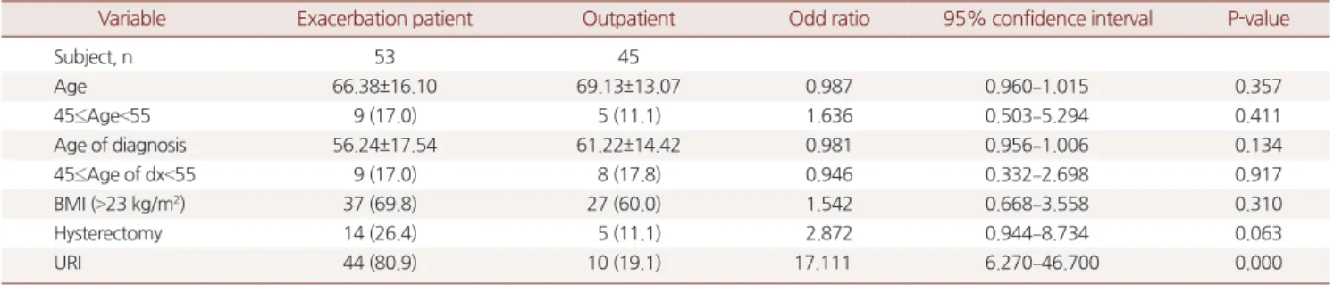 Table 2. Comparison of risk factors for the study population (n=98)