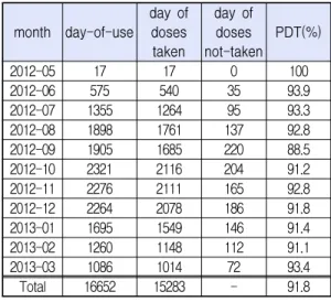 Table  1.  PDT  mesurement  results (141  patients,  11  months) Ⅴ.  결  론 본  논문에서는  장기  복약  환자들의  복용을  원활하 게  하고  효율적으로  관리하기  위한  DOT  시스템  구 축에  필요한  스마트  약상자를  개발하였다
