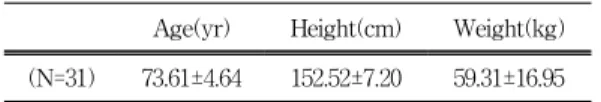 표  1.  연구대상자의  일반적  특성 Table  1.  General  characteristics  of  subjects