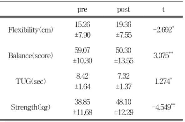 Table  3.  The  changes  of  exercise  function