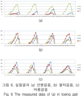 Fig.  6  The  measured  data  of  (a)  in  toeing  gait  walking,  (b)  out  toeing  gait  walking,  and  (c)  normal 