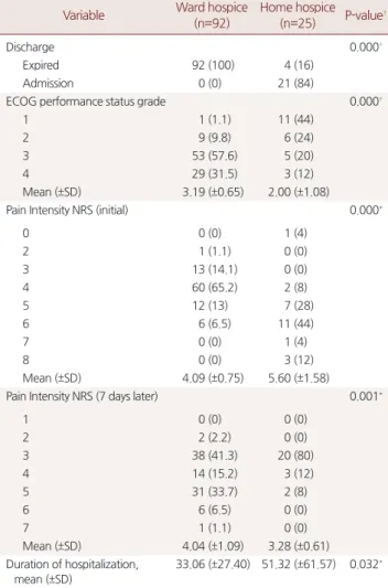 Table 2. Comparison of pain intensity NRS (initial) and pain intensity  NRS (7 days later)