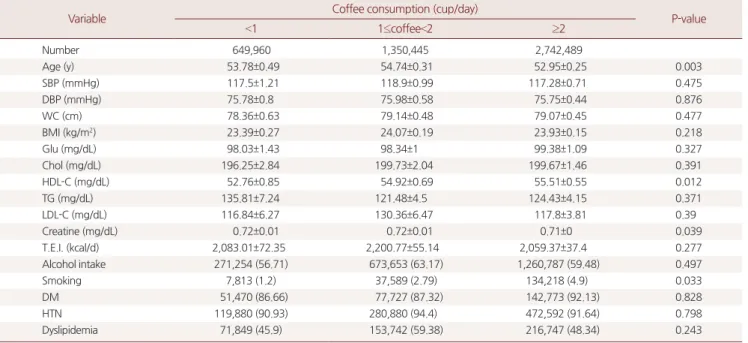 Table 1. Characteristics of study participants by categories of coffee consumption in women 