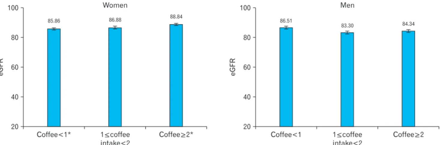 Table 3. The association between coffee consumption and eGFR by multiple linear Regression in middle aged Korean