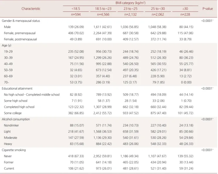 Table 1. Characteristics of participants aged  ≥19 years, presented by BMI category