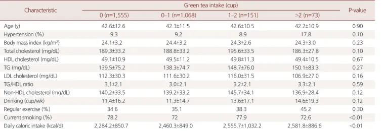Table 1. Baseline characteristic of men 