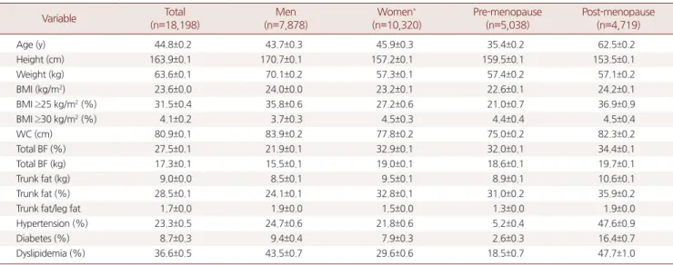 Table 1. Characteristics of participants