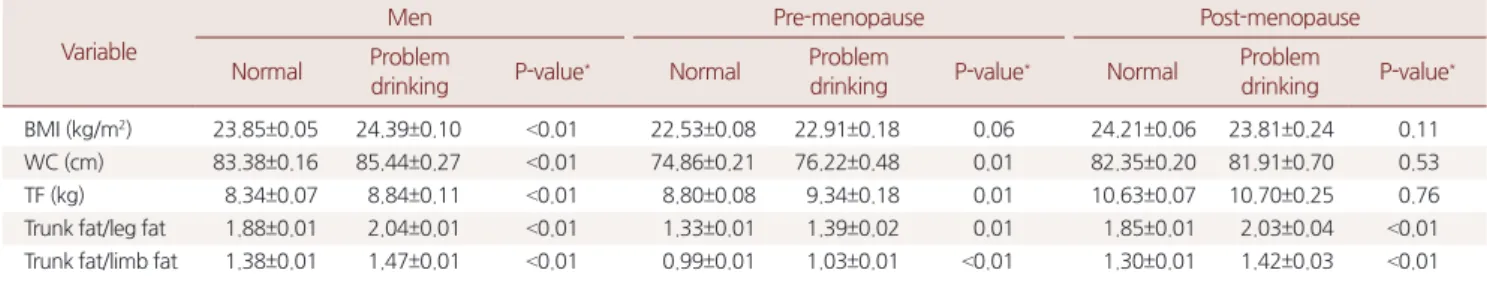 Table 2. The differences of obesity and fat distribution indices between normal and problem drinking groups Variable