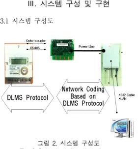 그림  2.  시스템  구성도 Fig.  2  System  configuration  diagram