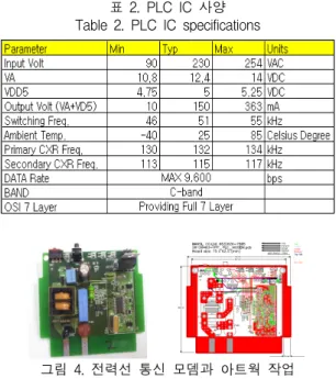 그림  5.  DCU로  사용하는  PLC  보드 Fig.  5  PLC  board  for  using  DCU