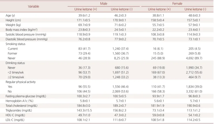 Table 1. Baseline characteristics of study subjects