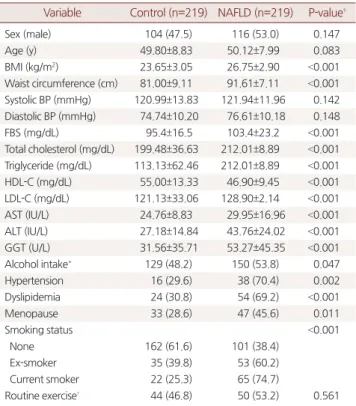 Table 1. Clinical and biochemical characteristics of the study popula- popula-tion