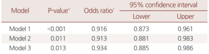 Table 3. The association between hair-copper concentrations and non- non-alcoholic fatty liver disease