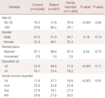 Table 2. Risk *  of poor health behaviors compared with control group Participants Body mass index,  
