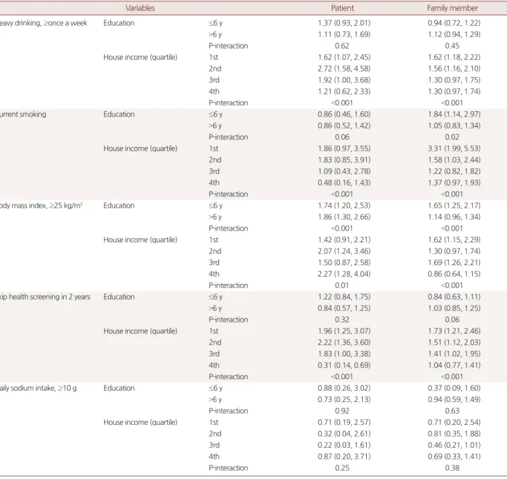 Table 3. Risk *  of poor health behaviors compared with control group by education status, family income
