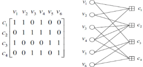 Fig  1.  Parity  check  matrix  and  its  bipartite  graph LDPC  code  has  a  stopping  sets[6]