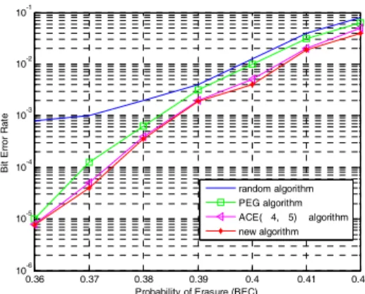Fig.  4  Performance  comparison  of  iterative  decoding  of  LDPC  codes  under  the  erasure  channel