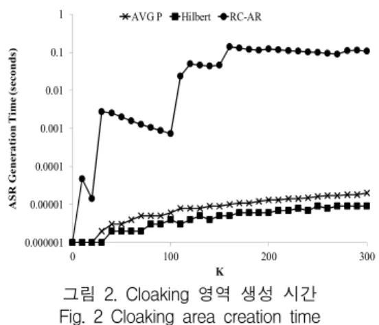그림  2.  Cloaking  영역  생성  시간 Fig.  2  Cloaking  area  creation  time