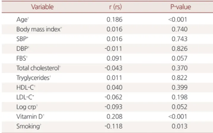 Table 1. Baseline clinical characteristics of study subjects (obesity, BMI 