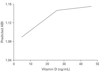 Figure 1. Relationship between predicted ankle-brachial blood pres- pres-sure index (ABI) and rising serum 25(OH)D concentration from the  univariate (single knot at 25 ng/mL; 75th percentile of 25(OH)D)  re-gression.