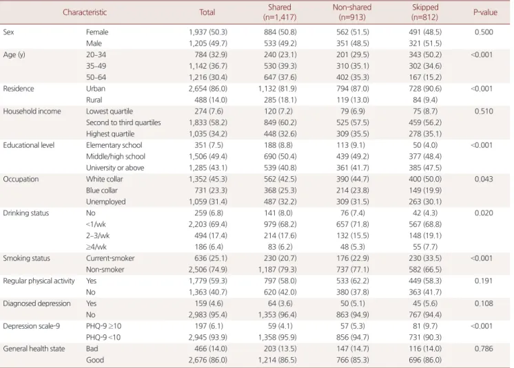 Table 1. Demographic characteristics of participants according to shared breakfast (n=3,142)