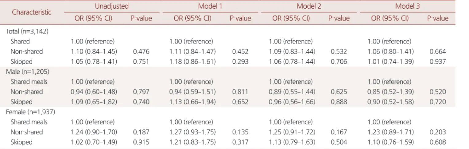 Table 2. Relationship between shared breakfast and general health state by sex