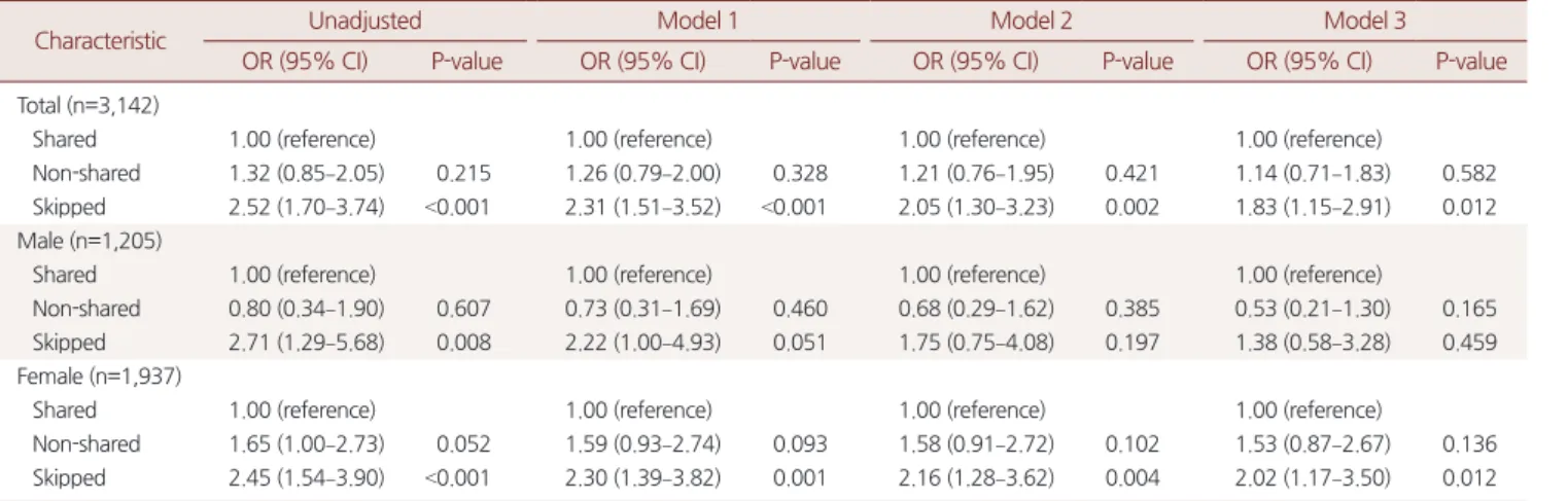 Table 3. Relationship between shared breakfast and depression scale by sex