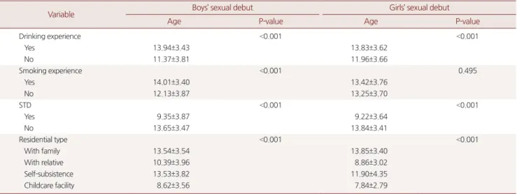 Table 3. Coefficient of determination between sexual debut age and first nocturnal emission age, first drinking age, and first smoking age (boys) Value First nocturnal emission age First drinking age First smoking age