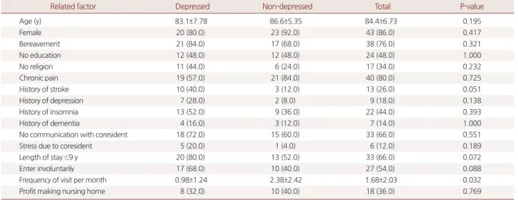 Table 3. Multiple regression analysis for identifying related factors of  depression in nursing home and inpatient patients