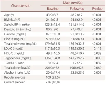 Table 1. Dermographic characteristics of male at baseline and 4 –5  years follow up