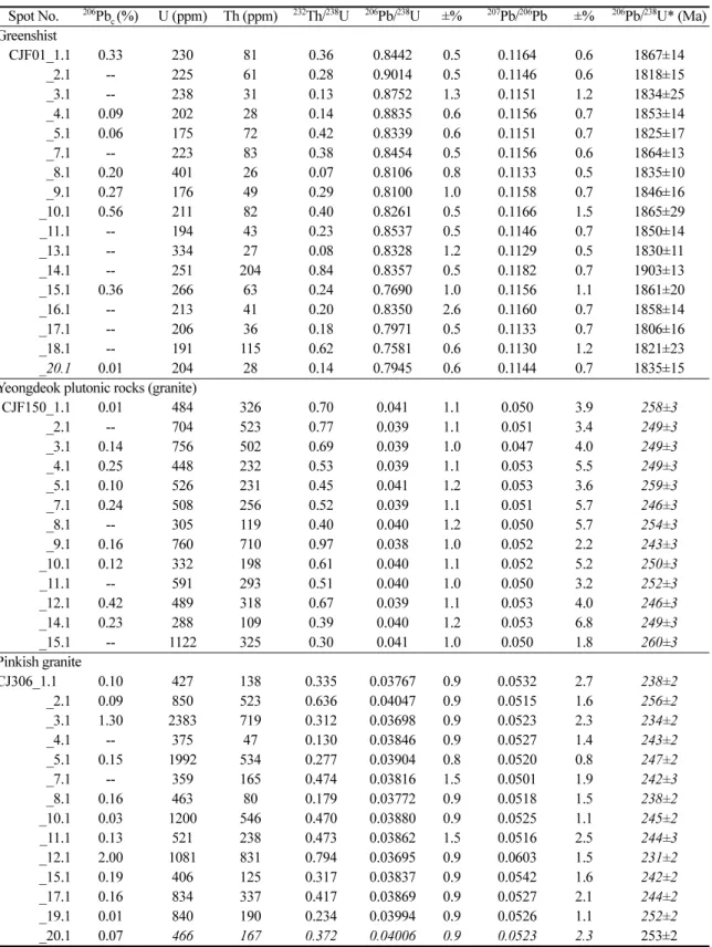Table 1. SHRIMP zircon U–Pb isotopic data for the analyzes samples from this study