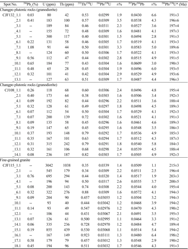Table 1. Continued